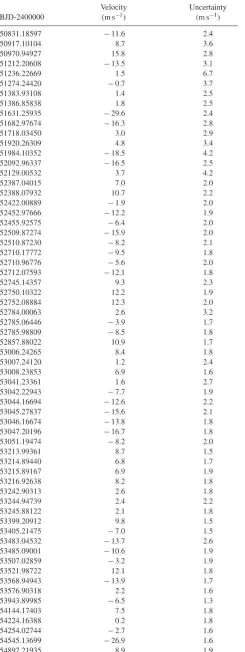 Table 3. AAT radial velocities for HD 117618.