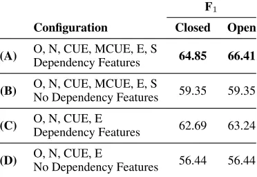 Table 4: Full negation results on CDD with gold cues.