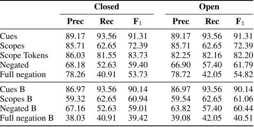 Table 6: End-to-end results on the held-out data.