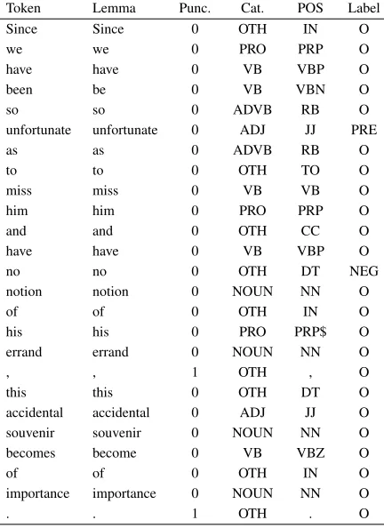 Table 2: Example sentence labeled for negation cue de-tection