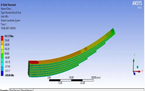 Figure 3.7: Normal stress at Static load σ = 432.37 MPa 