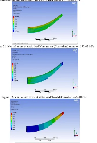 Figure 33: Total deformation at static load 