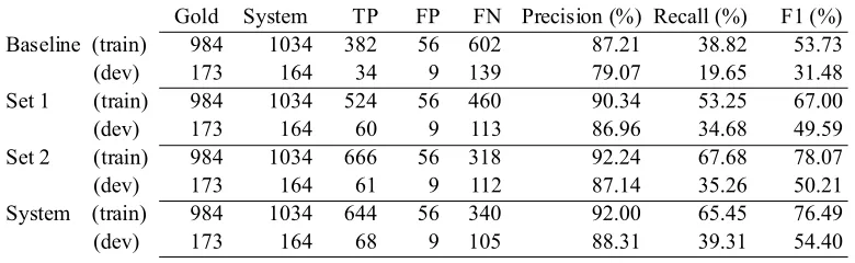 Table 1: Comparison of full negation scores for various feature sets.