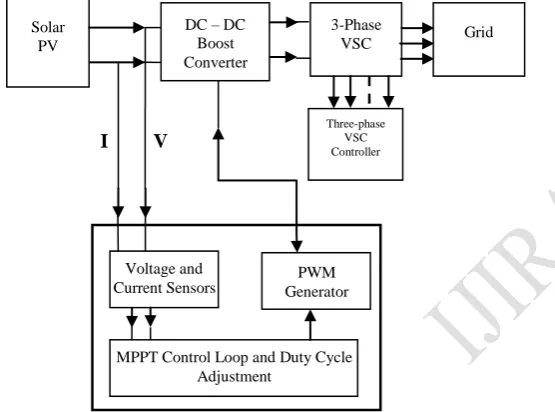Figure 1: Block diagram of the proposed system 
