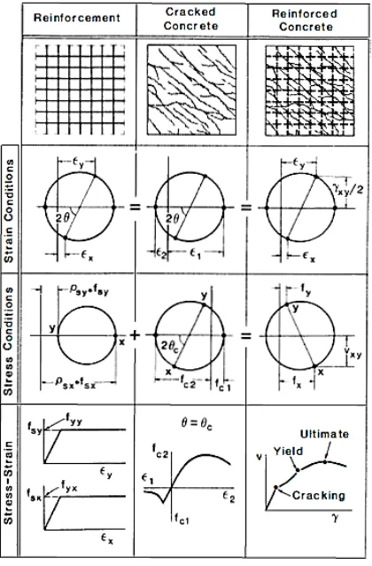 Figure 2-18: The modified compression-field theory for membrane elements. (Vecchio & Collins, 1986) 