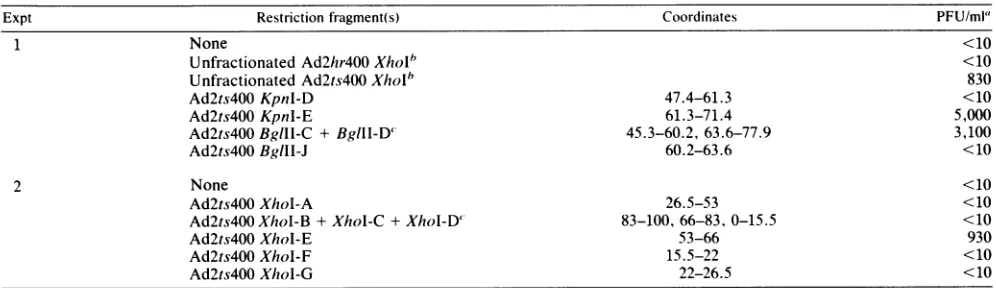 TABLE 4. Physical mapping of the Ad2ts400 cold-resistant mutation by marker rescue