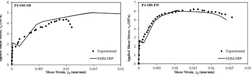 Fig. 7. Comparison of SMM-FRP with test results in terms of shear stress-shear strain curves