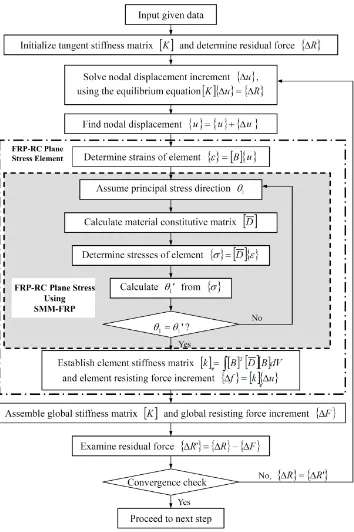 Fig. 9. Nonlinear Finite Element Analysis Algorithm (adopted from Zhong, 2005) 