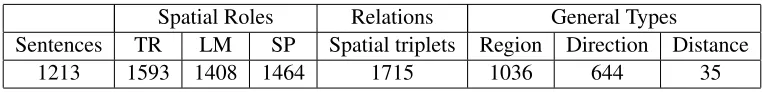 Table 1: Number of annotated components in the data set.
