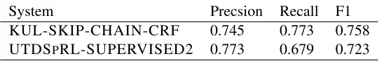 Table 5: The RELATION extraction of KUL-SKIP-CHAIN-CRF (Kordjamshidi et al., 2011c) vs