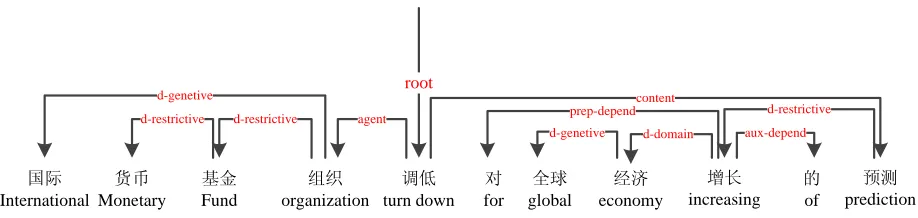 Figure 1: An example of Chinese Semantic Dependency Parsing.