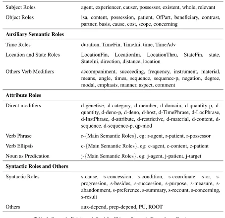 Figure 2: Data format of the Chinese Semantic Dependency Parsing corpus.