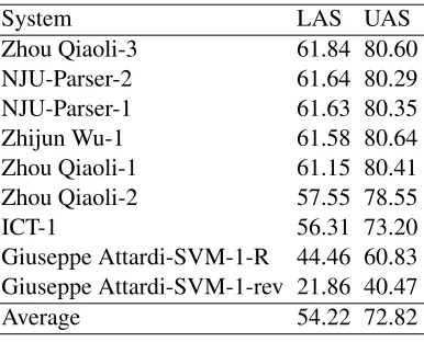 Table 4: Results of the submitted systems.