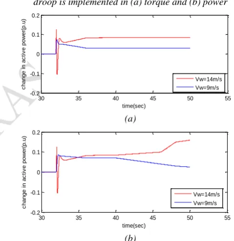 Figure 9: Frequency response for stand alone wind power generation 