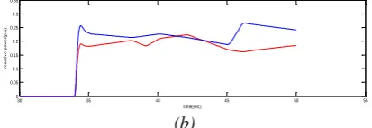 Figure 16: Wind (a) active power and (b) rective power (b) generation responses 
