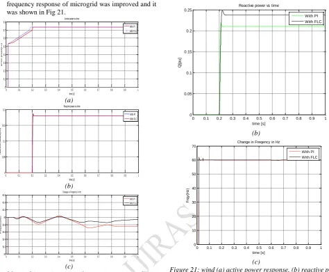 Figure 21: wind (a) active power response, (b) reactive power response and (c) frequency response when PI and FLC used  