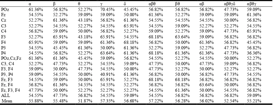 Table 4. The accuracy of different channels with different rhythms using SVM   