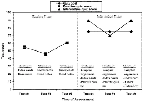 Figure 1. Self-regulation graph used to train students in cyclical feedback loop of self-regulation.
