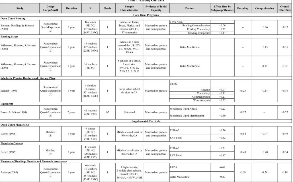 Table 1: Reading Curricula