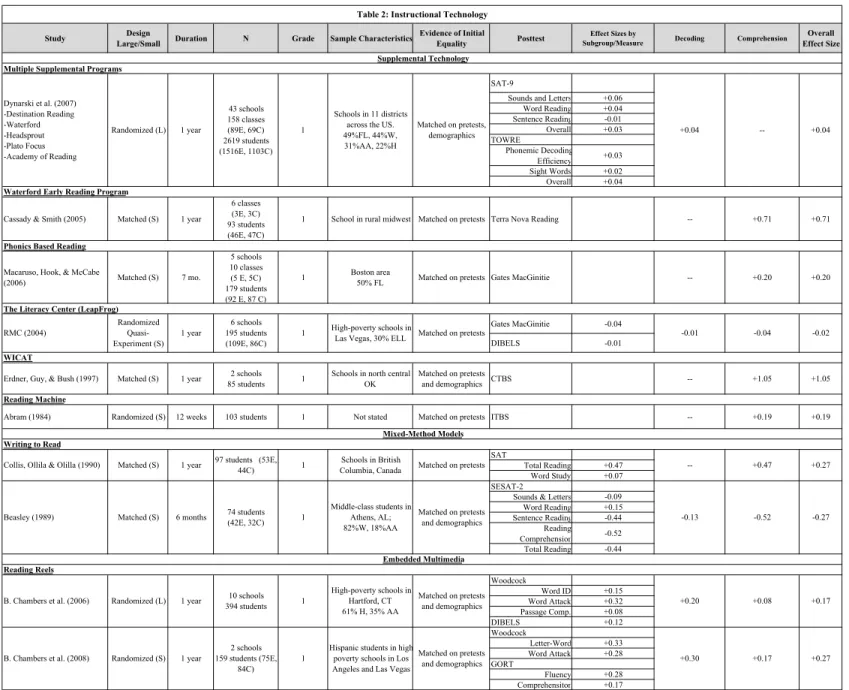 Table 2: Instructional Technology