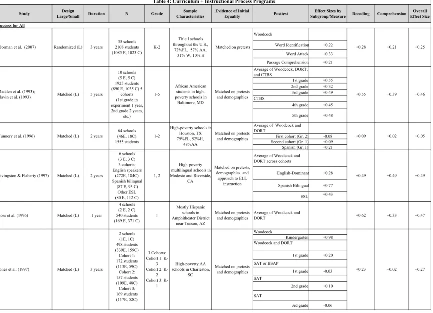 Table 4: Curriculum + Instructional Process Programs