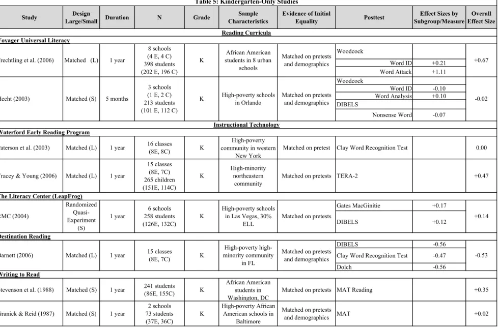 Table 5: Kindergarten-Only Studies