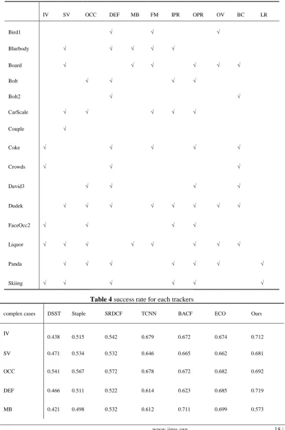 Table 2 videos from OTB-50 and OTB-100 