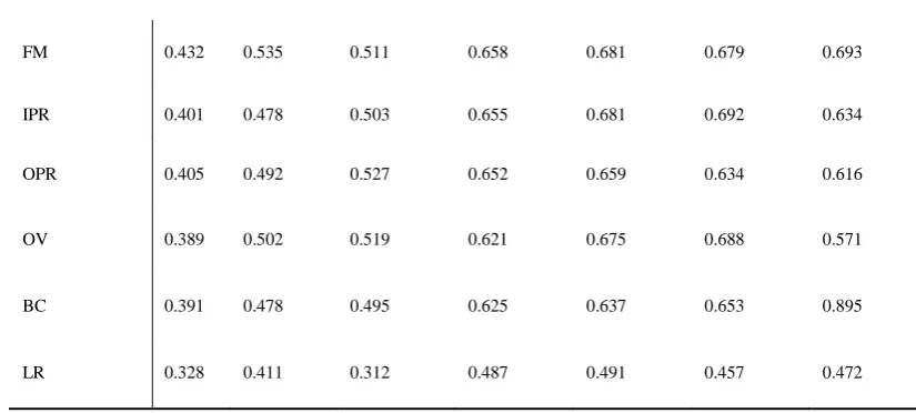 Table (5) FPS for each trackers 