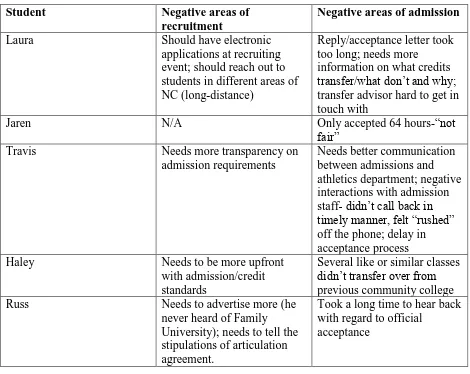 Table 2. Students’ summary of negative areas in the transfer recruitment and application 