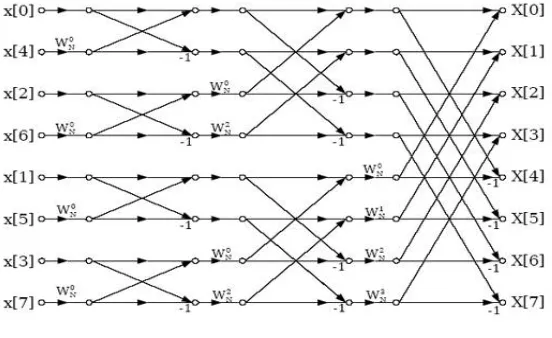 Figure 2: 8-point Fourier Transform 