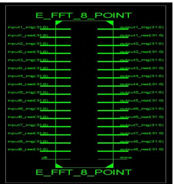 Figure 5: Internal RTL view of 8 Point Floating Point FFT  