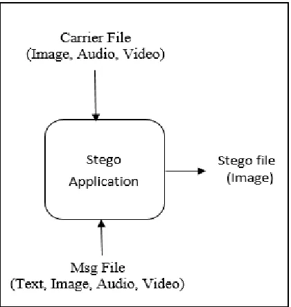 Fig. 1 Standard Steganography Method.  