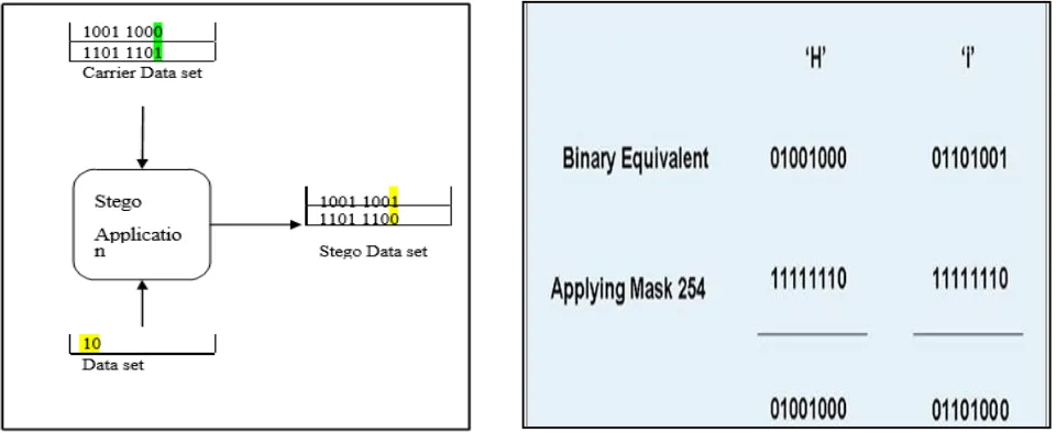 Fig. 2 LSB Steganography Method.  