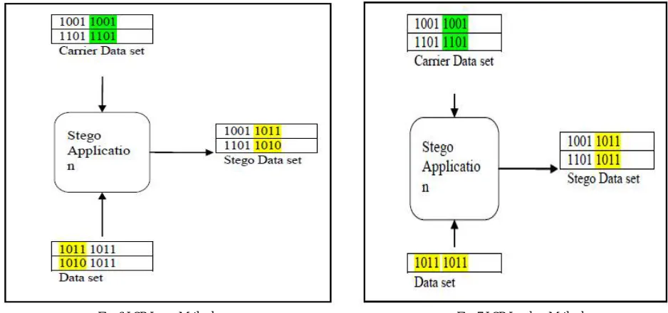 Fig. 7 LSB Lossless Method. 
