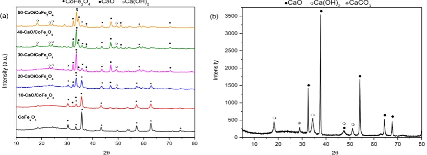 Figure 1. X-raydiffractogram for CoFe2O4and X-CaO/CoFe2O4 (a) andcommercial CaO (b).