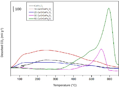 Figure 3. TDP-CO2patternsof CoFe2O4, 10-CaO/CoFe2O4, 20-CaO/CoFe2O4, 30-CaO/CoFe2O4and 50-CaO/CoFe2O4