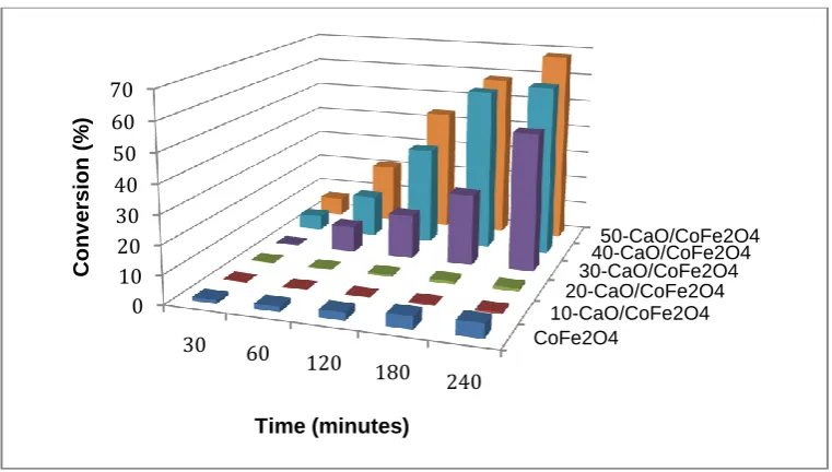 Figure 4. Magnetization curve for samples CoFe2O4 (a) and 50-CaO / CoFe2O4 (b).  