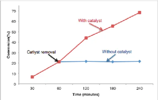 Figure 7. Reuse cycles for catalyst 50-CaO/ CoFe2O4 