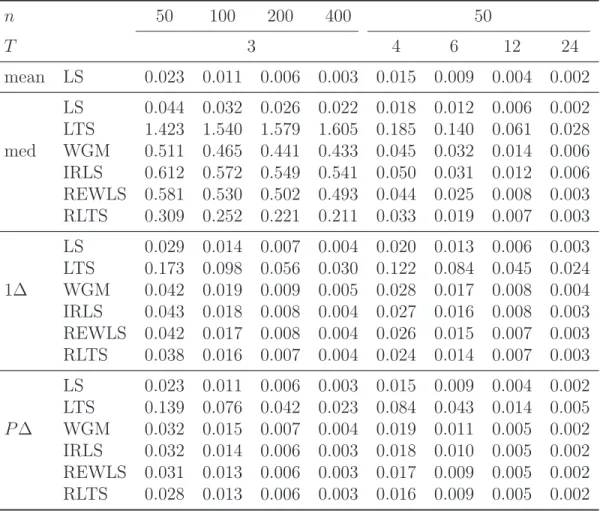 Table 2: The mean squared errors of all estimators for normally distributed errors and various sample sizes.