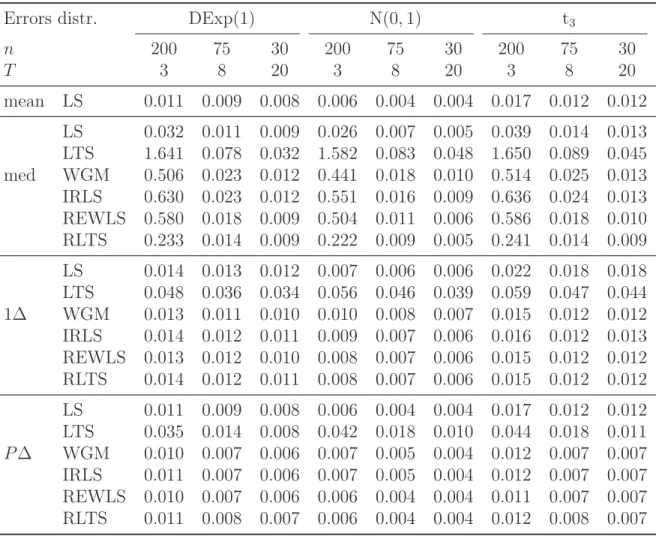 Table 3: The mean squared errors of all estimators for errors from the standard normal, double exponential, and Student distributions.