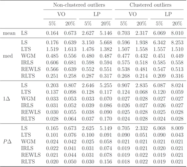 Table 4: The mean squared errors of all estimators in the presence of 5% or 20%