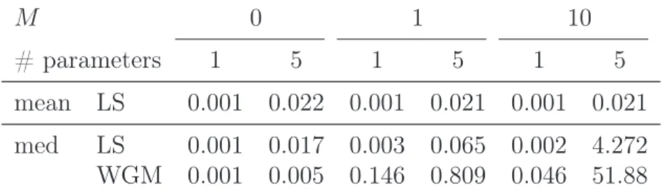 Table 1: The mean squared errors of the within-group LS and WGM estimates based on the mean and median transformations.