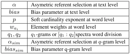Table 1: Parameters of the proposed similarity model