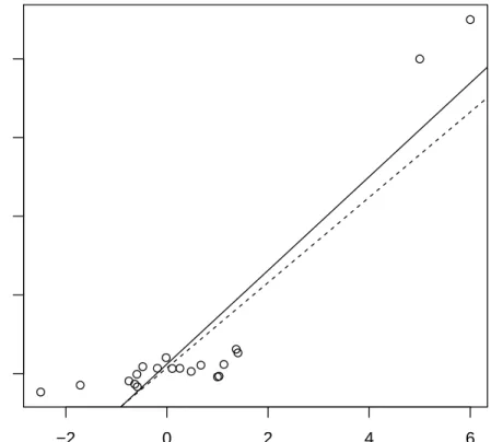 Figure 2.2: Least squares estimate (solid line) and M-estimate with Huber function (dashed line) for a dataset contains 20 observations two of which are high leverage outliers.