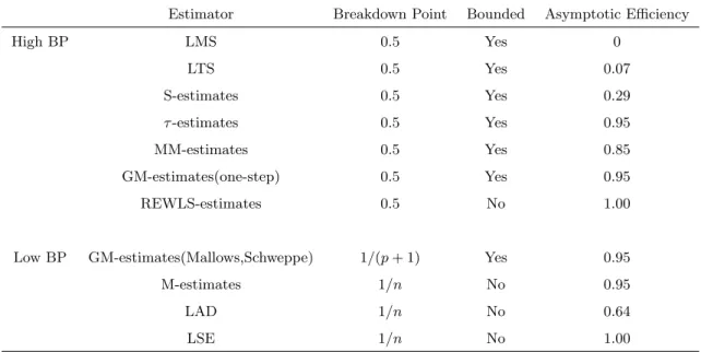Table 3.1: Breakdown Points and Asymptotic Efficiencies of Various Regression Estimators Estimator Breakdown Point Bounded Asymptotic Efficiency