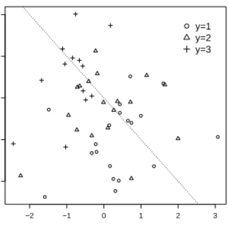 Figure 2: Scatter plot of the simulated data set. The dotted line represents the shift of the additional observation ((s, −s), 3).