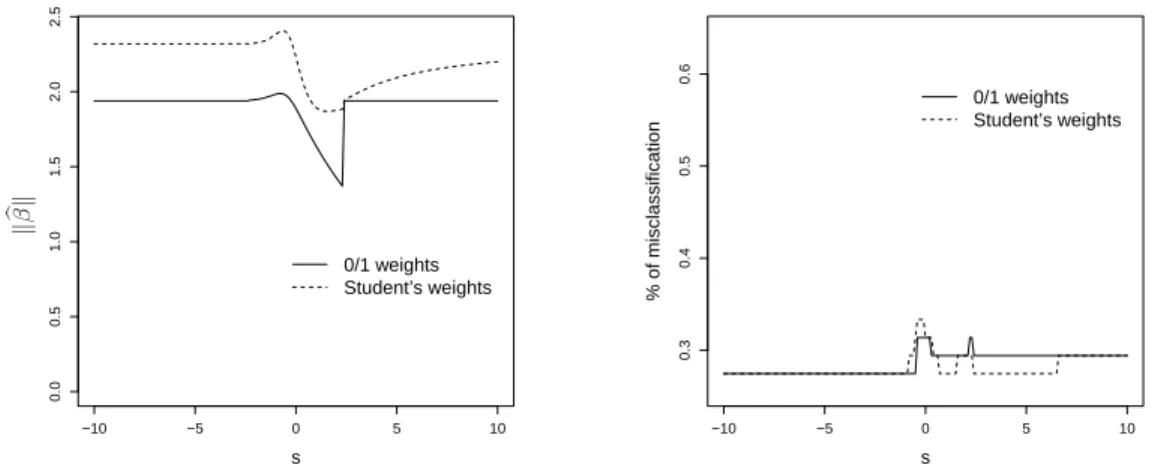 Figure 4: Simulated data set with ((s, −s), 3) as additional observation. Left panel: Norm of the slope parameter