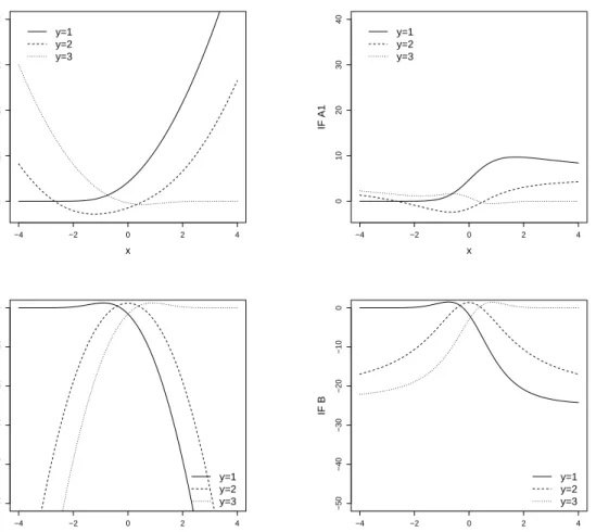 Figure 5: Influence functions for the first threshold A 1 (upper row) and for the slope B (lower row) as functions of x with y ∈ {1, 2, 3}, for p = 1 and with J = 3 groups