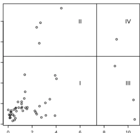 Figure 6: Illustration of the diagnostic plot detecting influential points (vertical axis) and leverage points (horizontal axis)