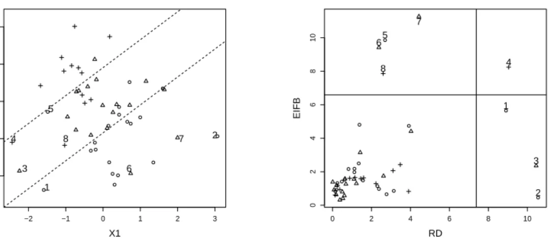 Figure 7: Original simulated data set together with the fitted separating lines based on the WML estimator with 0/1 weights (left panel) and corresponding diagnostic plot (right panel).